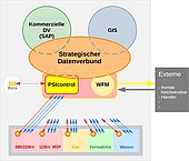 Datenverbund der strategischen Systeme SAP, GIS und PSIcontrol